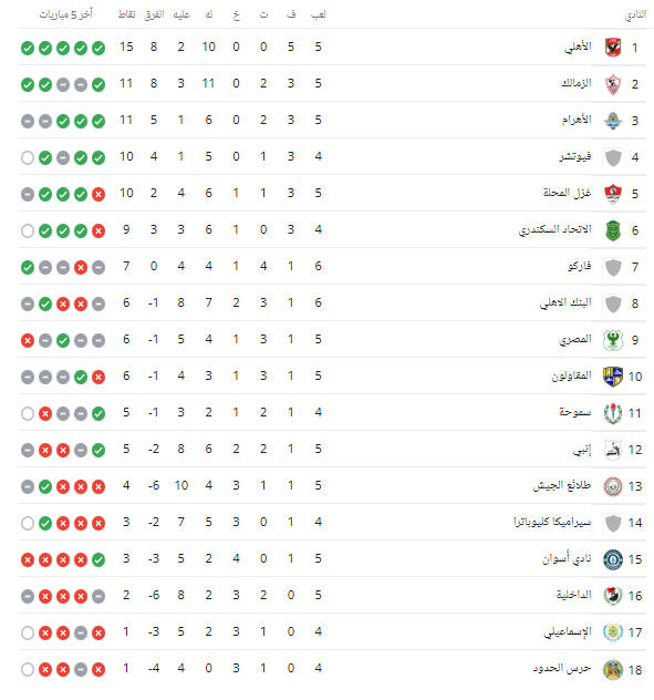 جدول ترتيب الدورى المصري بعد مباريات اليوم الأربعاء