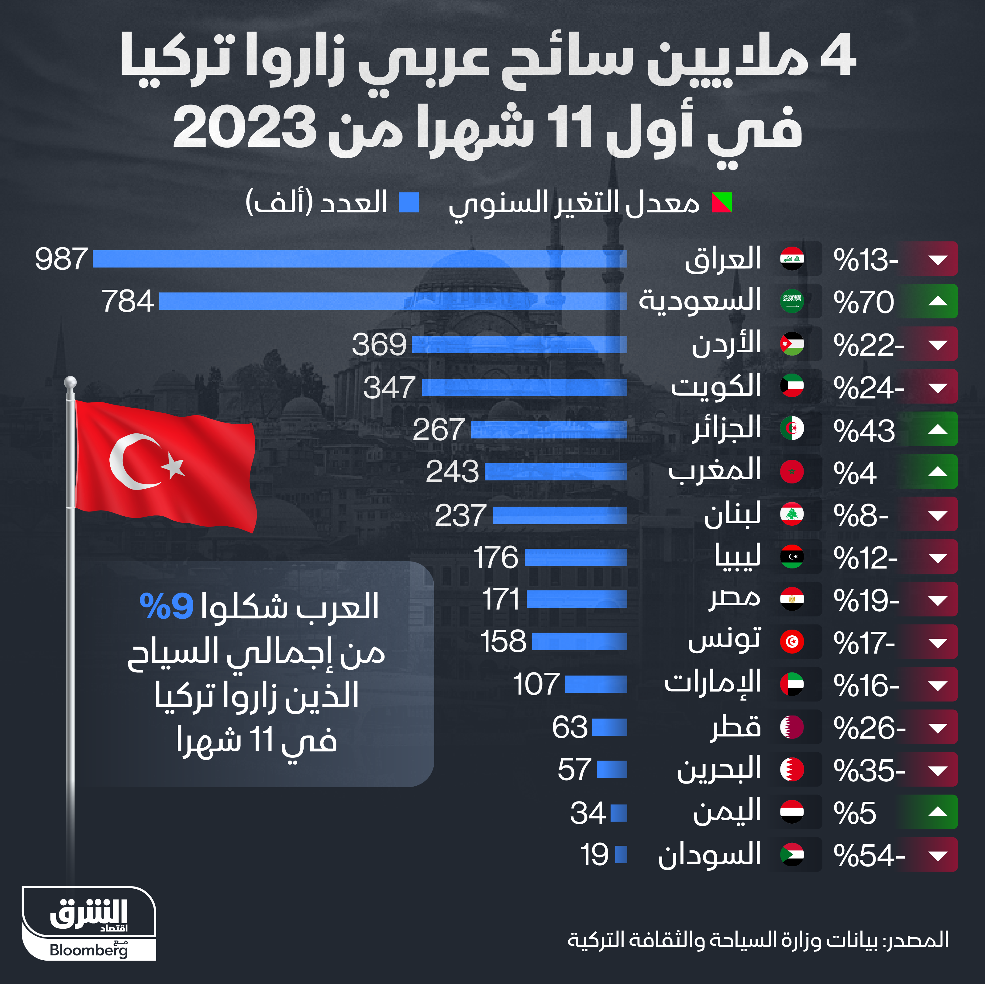عدد السياح العرب لتركيا منذ أول العام وحتى نهاية نوفمبر