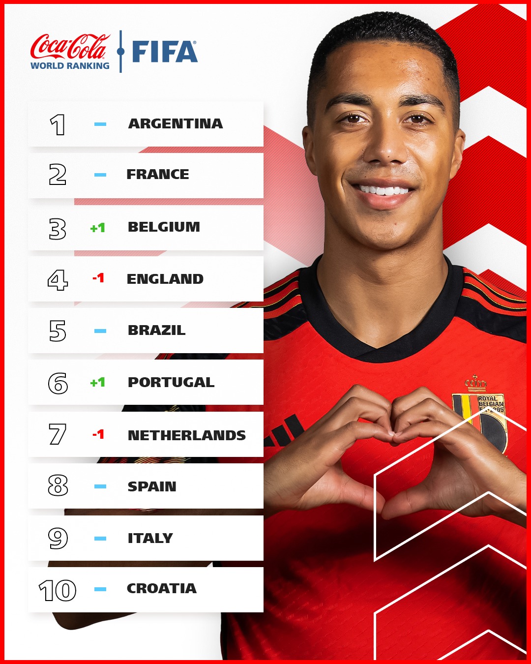 قد تكون صورة ‏‏‏شخص واحد‏، و‏‏لعب كرة القدم‏، و‏لعب كرة القدم‏‏‏ و‏تحتوي على النص '‏‎Coca-Cola WORLD RANKING FIFA ARGENTINA 2 FRANCE +1 3 BELGIUM -1 4 ENGLAND 5 BRAZIL +1 PORTUGAL 7 -1 NETHERLANDS ROYAL SPAIN ITALY 10 CROATIA‎‏'‏‏