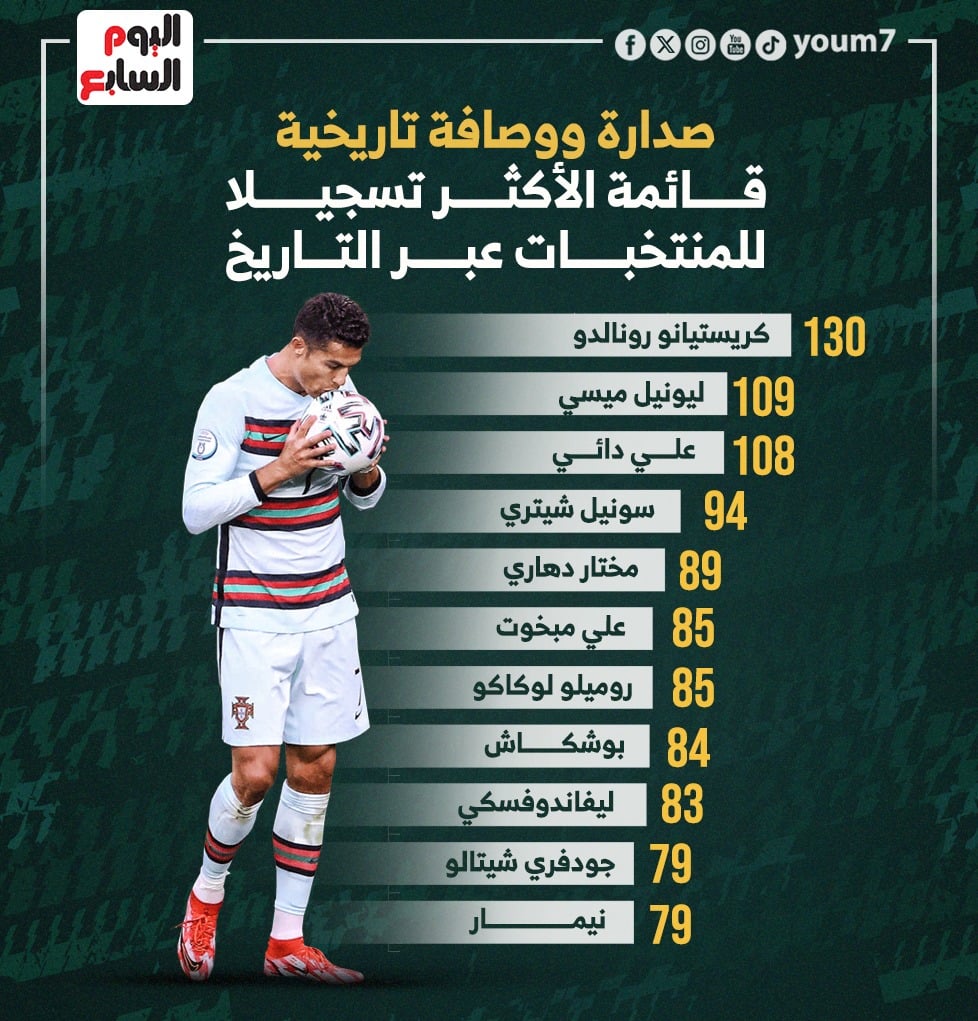 قائمة الهدافين التاريخيين للمنتخبات على المستوي الدولي