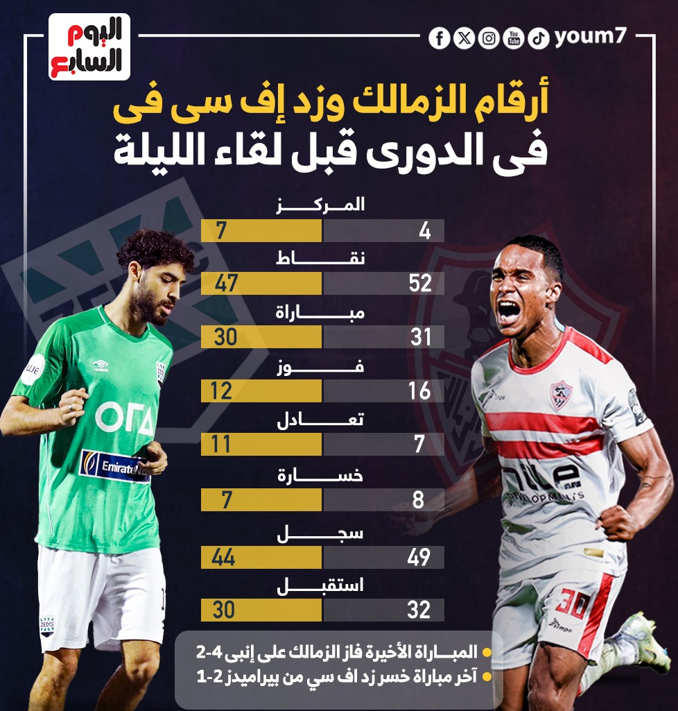 أرقام الزمالك وزد فى الدورى