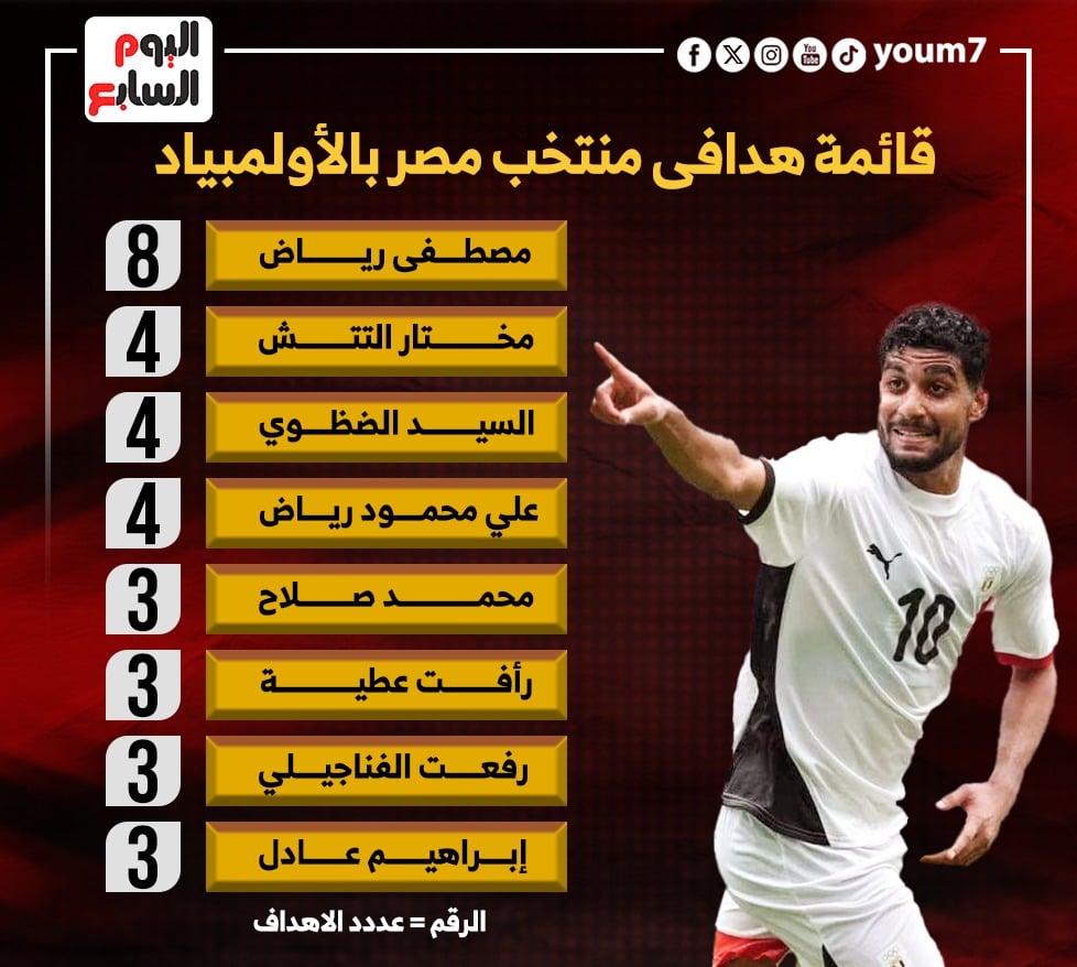 هدافو المنتخب الأولمبي